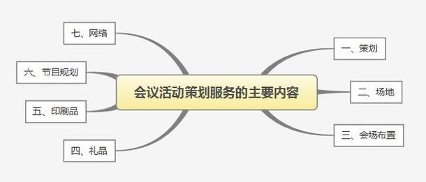 会议活动策划服务的主要内容及所具备的要素-杭州de文化